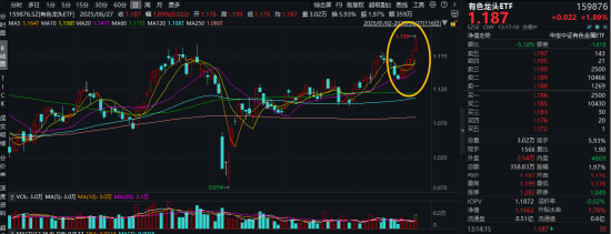 益上线 高盛发声，铜价或还能再涨！有色龙头ETF（159876）盘中涨超2.8%冲击日线5连阳，上探年内高点！