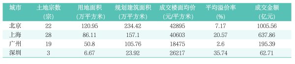 魔投网 8家房企争抢“迷你”地块 深圳供地策略转向