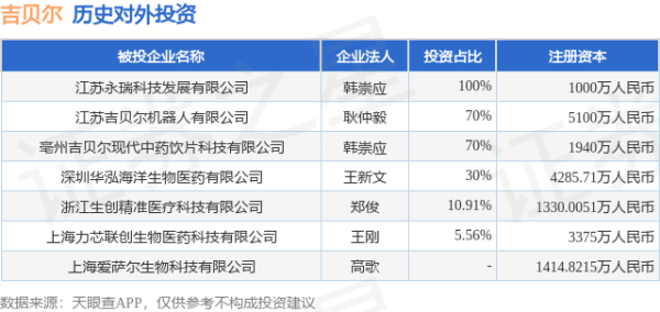 日斗优配 吉贝尔（688566.SH）新增一起对外投资，被投资公司为上海爱萨尔生物科技有限公司