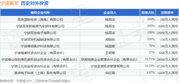 创盈在线 宁波高发（603788.SH）新增一起对外投资，被投资公司为高发国际投资（海南）有限公司