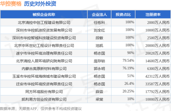 5策略 华控赛格（000068.SZ）新增一起对外投资，被投资公司为北京清控中创工程建设有限公司