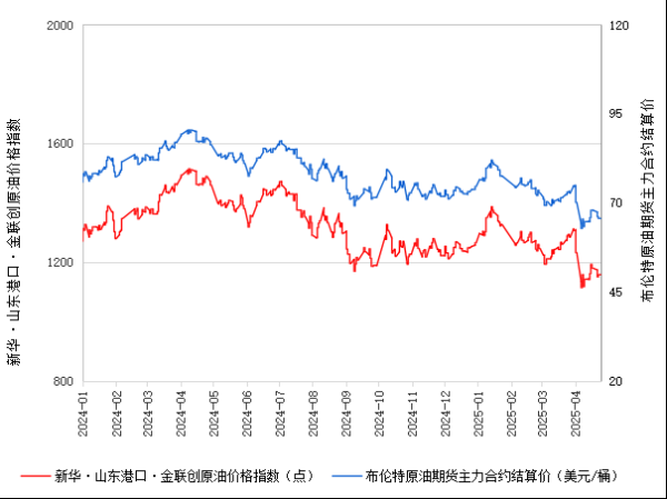 秒配网 新华指数|4月25日山东港口原油现货价格指数较前一交易日上涨